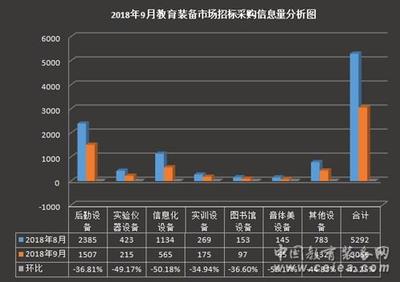 開學(xué)季遇冷 教育裝備市場招標(biāo)采購信息量下降明顯