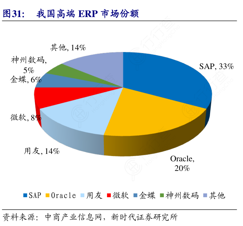 我國(guó)高端ERP市場(chǎng)份額解析 競(jìng)爭(zhēng)格局與增長(zhǎng)潛力