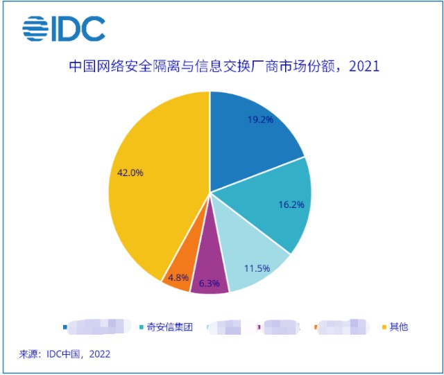 連續多年位居前列 奇安信安全隔離與信息交換系統市場份額持續擴大